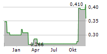 SINGAPORE POST LIMITED Chart 1 Jahr