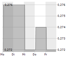 SINGAPORE POST LIMITED Chart 1 Jahr