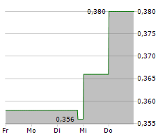 SINGAPORE POST LIMITED Chart 1 Jahr