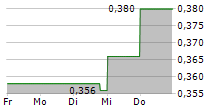 SINGAPORE POST LIMITED 5-Tage-Chart