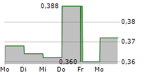 SINGAPORE POST LIMITED 5-Tage-Chart