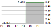 SINGAPORE POST LIMITED 5-Tage-Chart