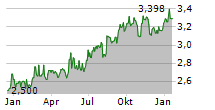 SINGAPORE TECHNOLOGIES ENGINEERING LTD Chart 1 Jahr