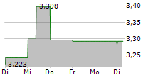 SINGAPORE TECHNOLOGIES ENGINEERING LTD 5-Tage-Chart