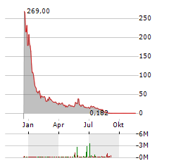 SINGLEPOINT Aktie Chart 1 Jahr