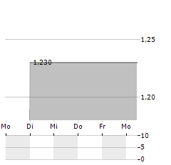 SINGULUS TECHNOLOGIES AG ADR Aktie 5-Tage-Chart