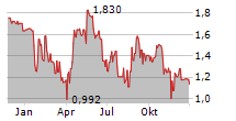 SINGULUS TECHNOLOGIES AG Chart 1 Jahr