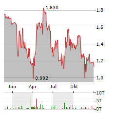 SINGULUS TECHNOLOGIES AG Jahres Chart