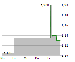 SINGULUS TECHNOLOGIES AG Chart 1 Jahr