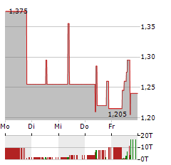 SINGULUS Aktie 5-Tage-Chart