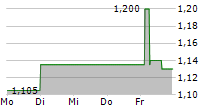 SINGULUS TECHNOLOGIES AG 5-Tage-Chart