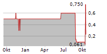 SINO-GERMAN UNITED AG Chart 1 Jahr