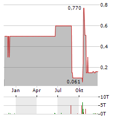 SINO-GERMAN UNITED Aktie Chart 1 Jahr