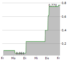 SINO-GERMAN UNITED AG Chart 1 Jahr