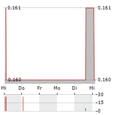 SINO-GERMAN UNITED Aktie 5-Tage-Chart