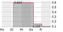 SINO-GERMAN UNITED AG 5-Tage-Chart