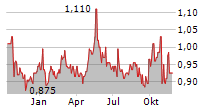 SINO LAND CO LTD Chart 1 Jahr