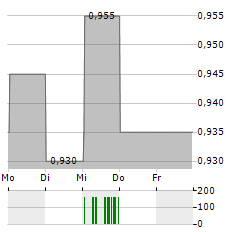 SINO LAND Aktie 5-Tage-Chart