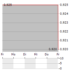 SINO LAND Aktie 5-Tage-Chart