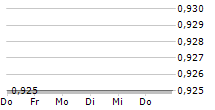 SINO LAND CO LTD 5-Tage-Chart