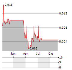 SINO OIL AND GAS Aktie Chart 1 Jahr