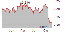 SINO-THAI ENGINEERING & CONSTRUCTION PCL NVDR Chart 1 Jahr