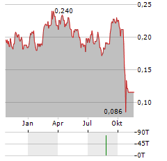 SINO-THAI ENGINEERING Aktie Chart 1 Jahr