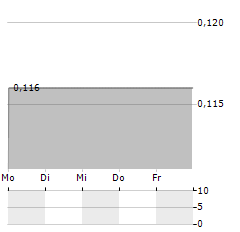 SINO-THAI ENGINEERING Aktie 5-Tage-Chart