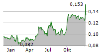 SINOFERT HOLDINGS LTD Chart 1 Jahr