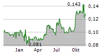 SINOFERT HOLDINGS LTD Chart 1 Jahr