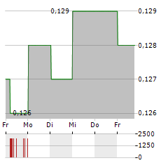 SINOFERT Aktie 5-Tage-Chart