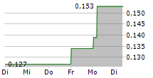 SINOFERT HOLDINGS LTD 5-Tage-Chart