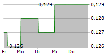 SINOFERT HOLDINGS LTD 5-Tage-Chart