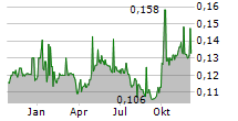 SINOPEC SHANGHAI PETROCHEMICAL CO LTD Chart 1 Jahr