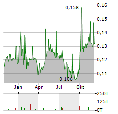 SINOPEC SHANGHAI PETROCHEMICAL Aktie Chart 1 Jahr