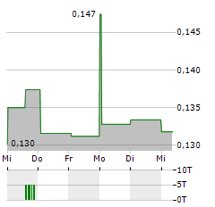 SINOPEC SHANGHAI PETROCHEMICAL Aktie 5-Tage-Chart