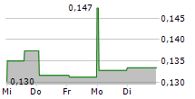 SINOPEC SHANGHAI PETROCHEMICAL CO LTD 5-Tage-Chart