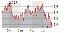 SINOPHARM GROUP CO LTD Chart 1 Jahr