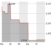 SINOPHARM GROUP CO LTD Chart 1 Jahr