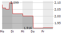 SINOPHARM GROUP CO LTD 5-Tage-Chart