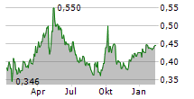 SINOTRANS LTD Chart 1 Jahr