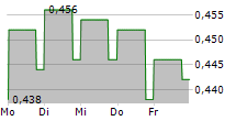 SINOTRANS LTD 5-Tage-Chart