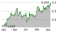 SINOTRUK HONG KONG LTD Chart 1 Jahr