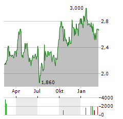 SINOTRUK HONG KONG Aktie Chart 1 Jahr