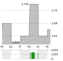 SINOTRUK HONG KONG Aktie 5-Tage-Chart