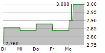 SINOTRUK HONG KONG LTD 5-Tage-Chart