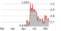 SINTANA ENERGY INC Chart 1 Jahr