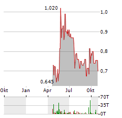 SINTANA ENERGY Aktie Chart 1 Jahr