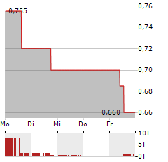 SINTANA ENERGY Aktie 5-Tage-Chart