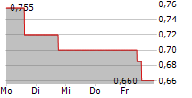 SINTANA ENERGY INC 5-Tage-Chart